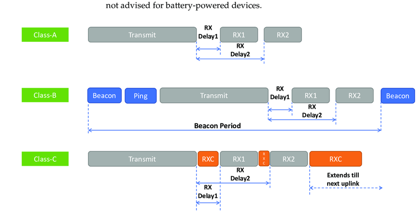 LoRaWAN-classes-of-operation
